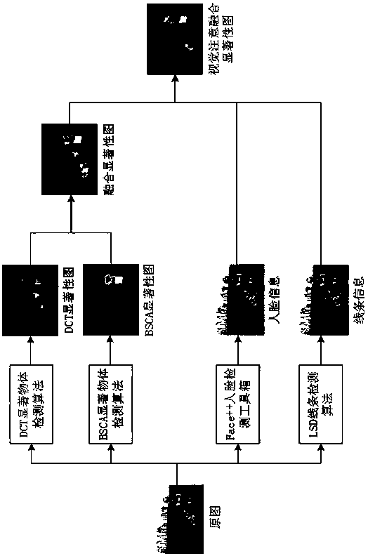 Visual attention fusion method for redirected image quality evaluation