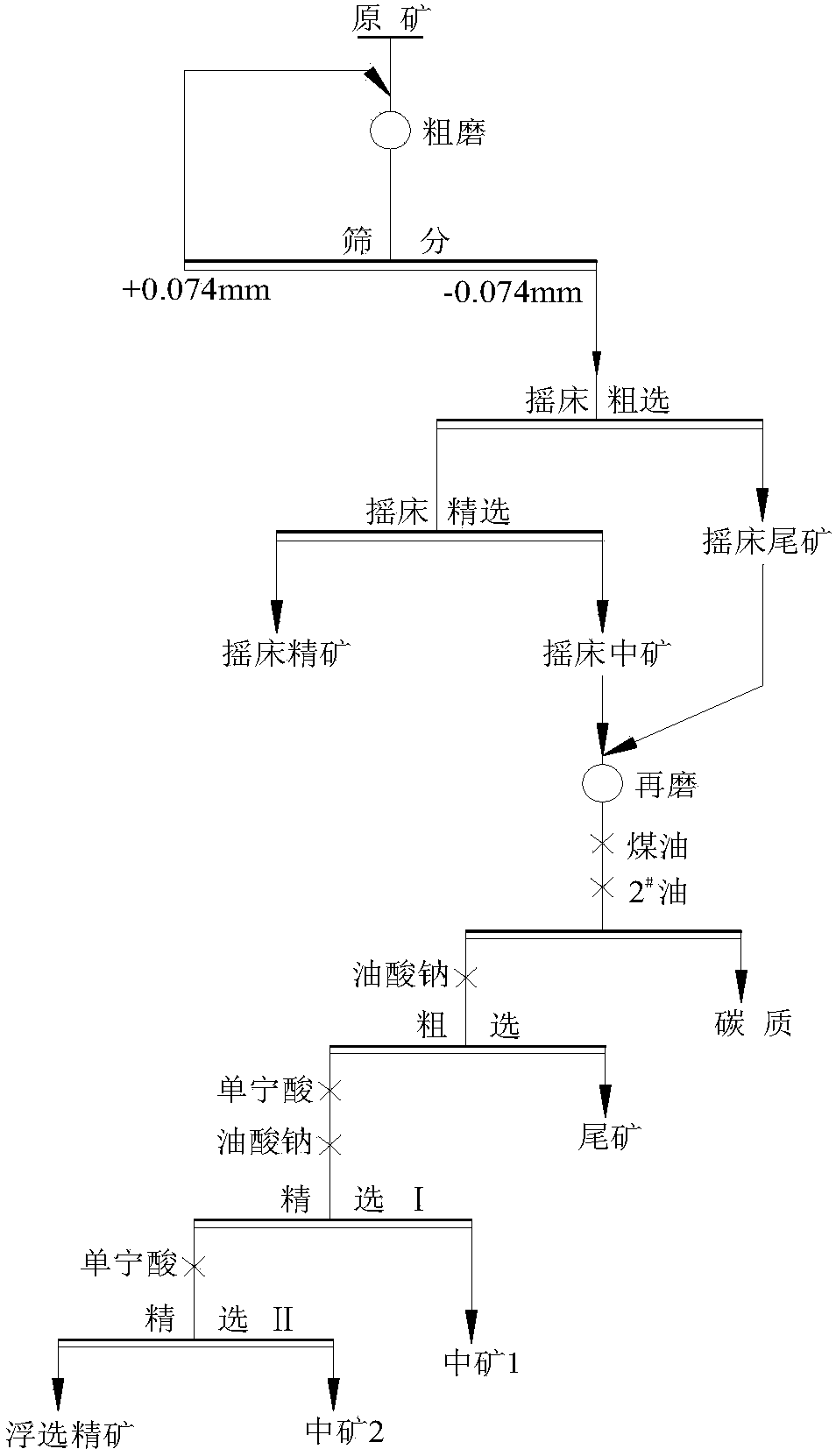 A kind of beneficiation process of reclaiming barium carbonate from barium carbonate ore