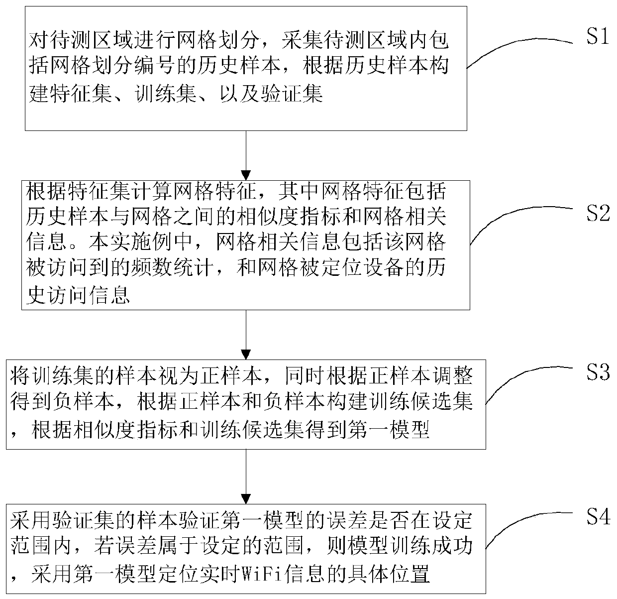 Positioning method and system based on binary classification technology