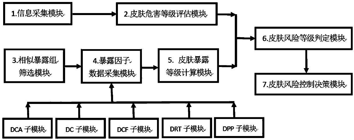 Petrochemical enterprise chemical poison semi-quantitative percutaneous exposure risk decision-making method