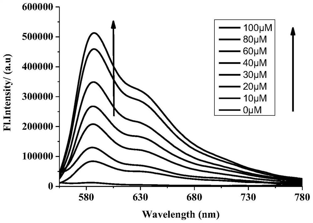 Methylene violet derivative fluorescent probe as well as synthesis method and application thereof