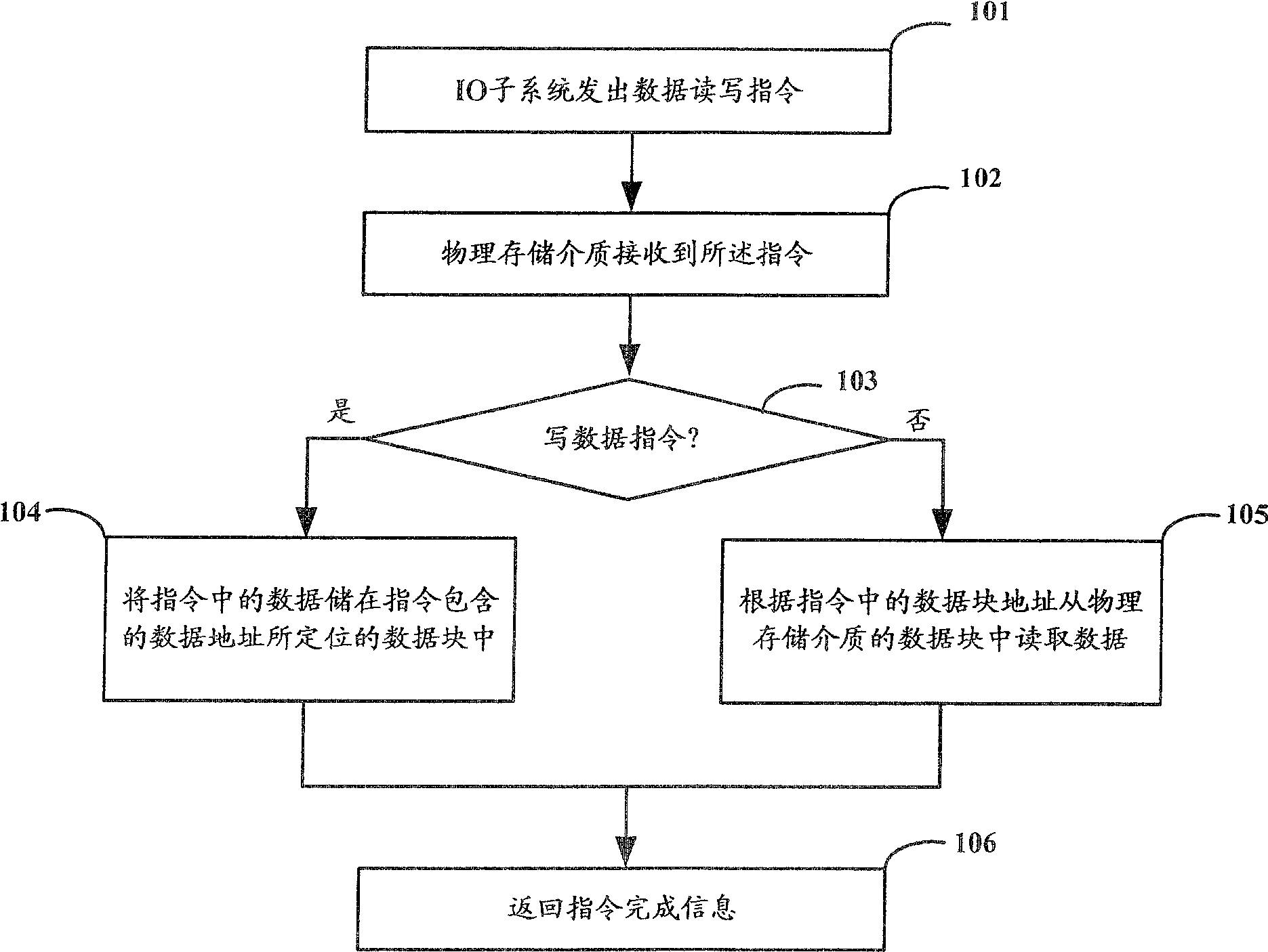 Storage medium processing method, system and data read-write operation method and system