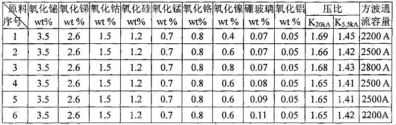 Formula of non-linear resistor for high voltage surge arrester and manufacturing method thereof