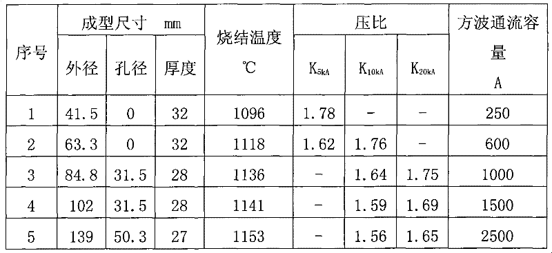 Formula of non-linear resistor for high voltage surge arrester and manufacturing method thereof