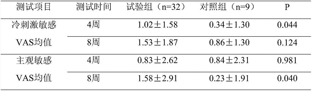 Desensitization toothpaste containing periplaneta americana extract