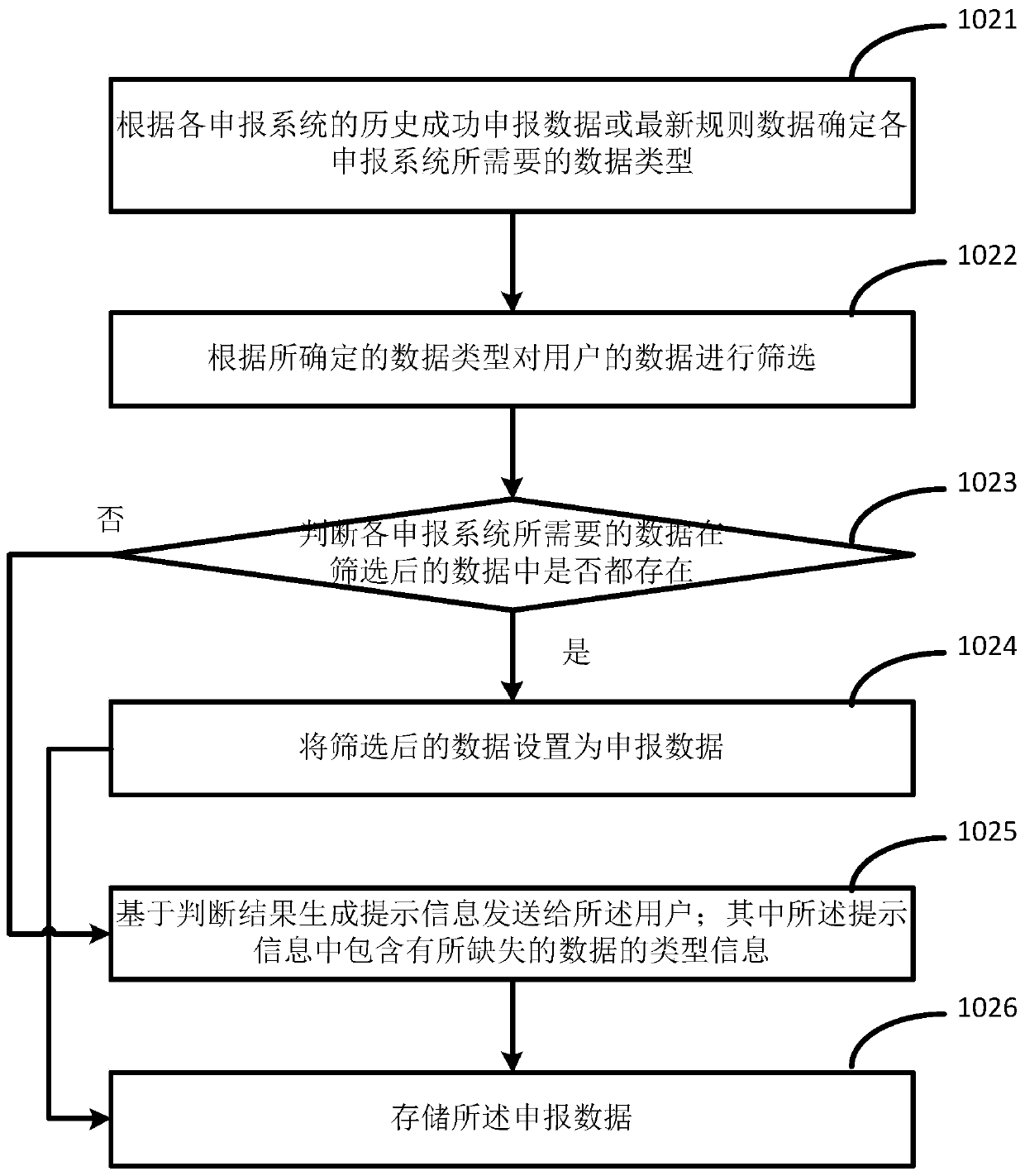 A reporting method and device