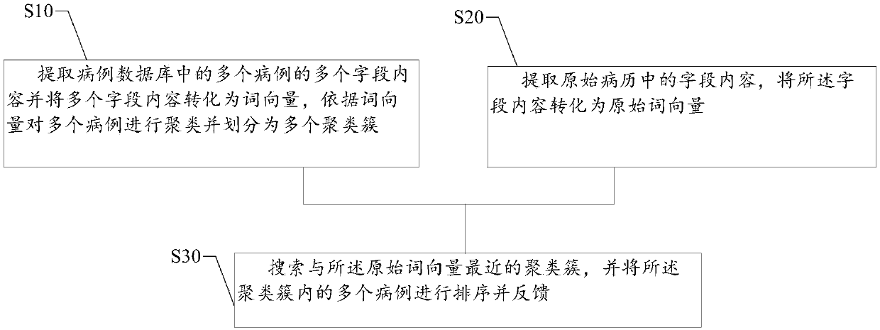 Similar case searching method and device, storage medium and electronic device