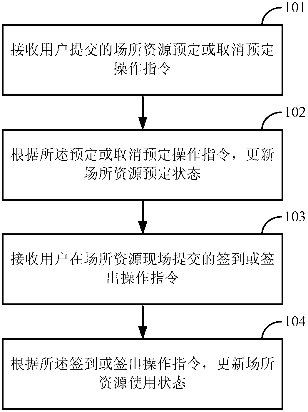 Intelligent place resource managing method and device