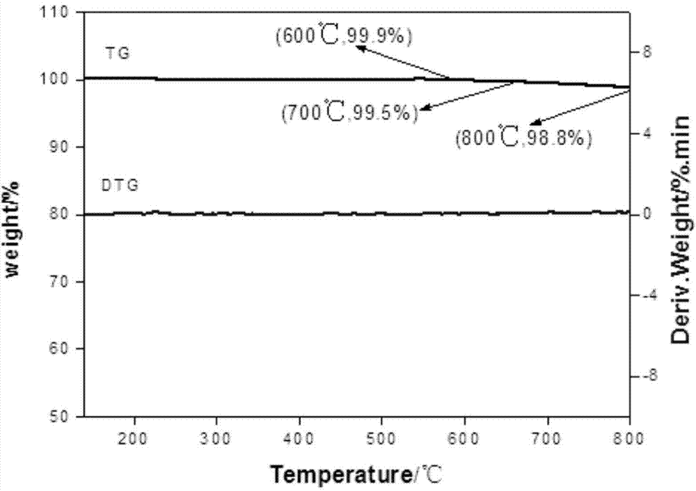 Method for preparing 2-chloro-3,3,3-trifluoropropylene catalyst by gas phase fluorination