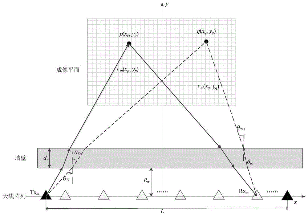 A Wall Parameter Estimation Method for Through-Wall Imaging Radar