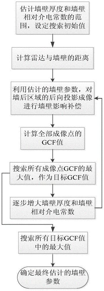 A Wall Parameter Estimation Method for Through-Wall Imaging Radar