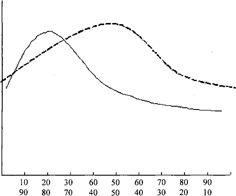 Mixed pulp with high opacity, air permeability and tearing index and cultural paper prepared from the same