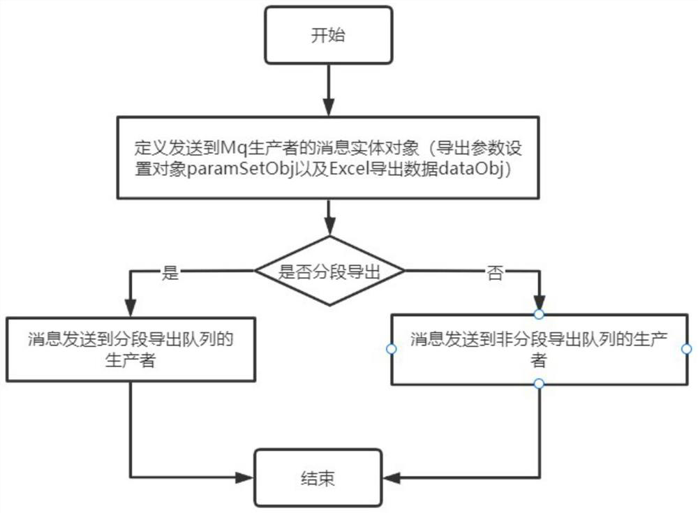 High-performance excel exporting method based on asynchronous task