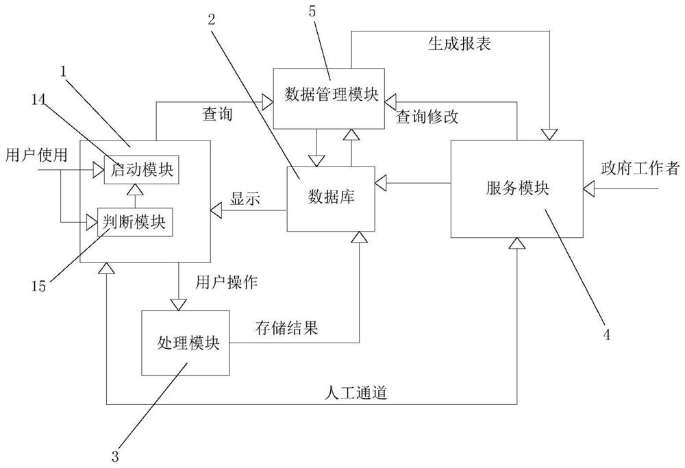 An E-Government Comprehensive Service System