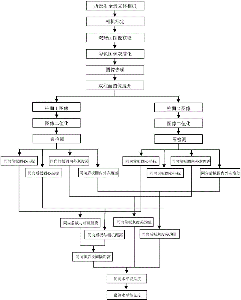 Visibility detection system and method with unmanned aerial vehicle-mounted catadioptric panoramic stereo camera