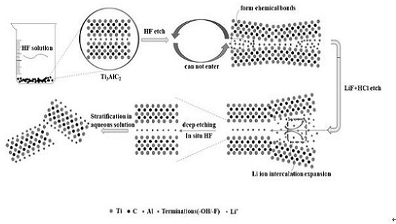 Fabrication of few-layer ti with high etch rate and high lift-off rate based on secondary etching method  <sub>3</sub> c  <sub>2</sub> t  <sub>x</sub> material method