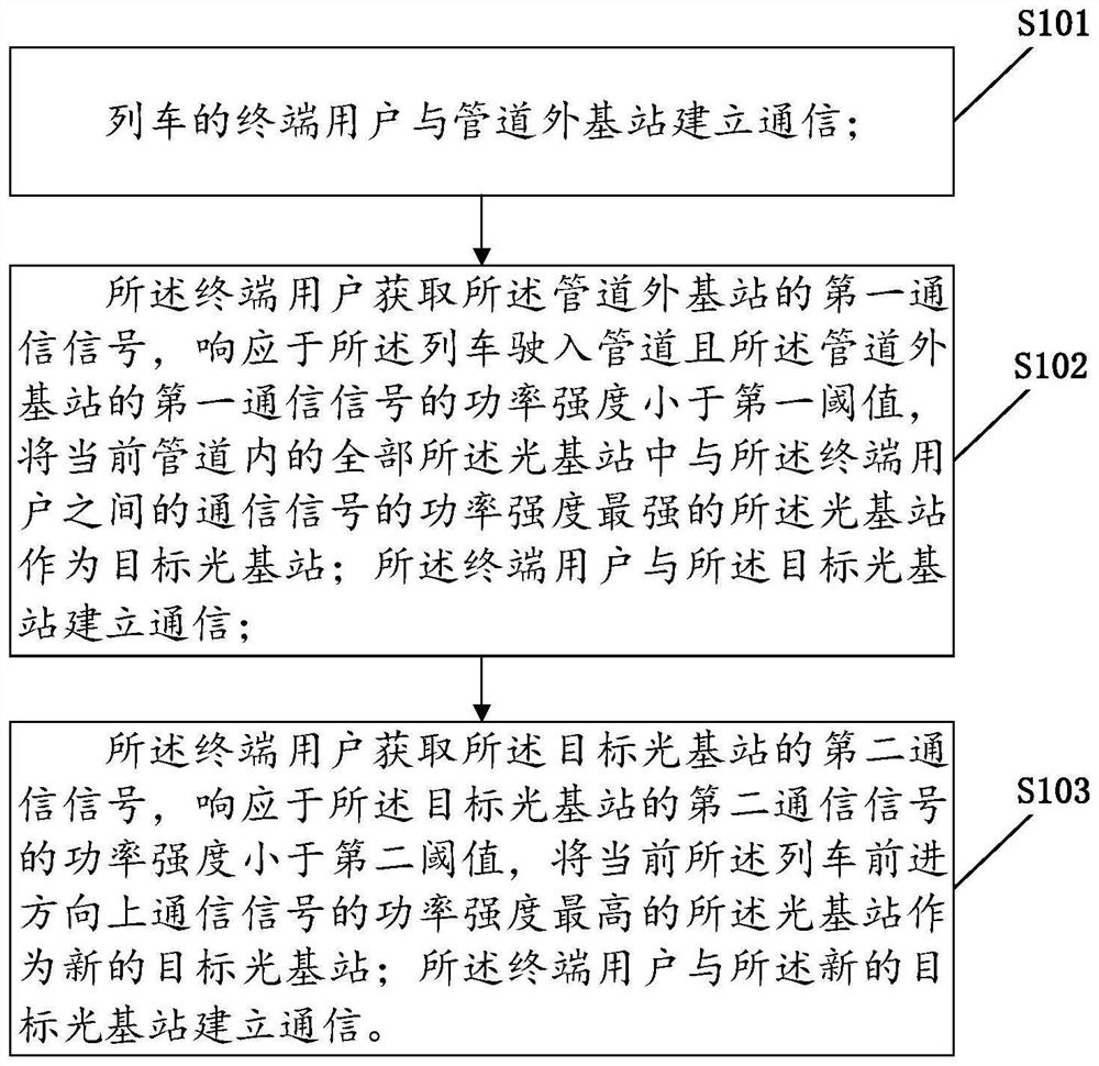 Communication method for train passing through pipeline and related equipment