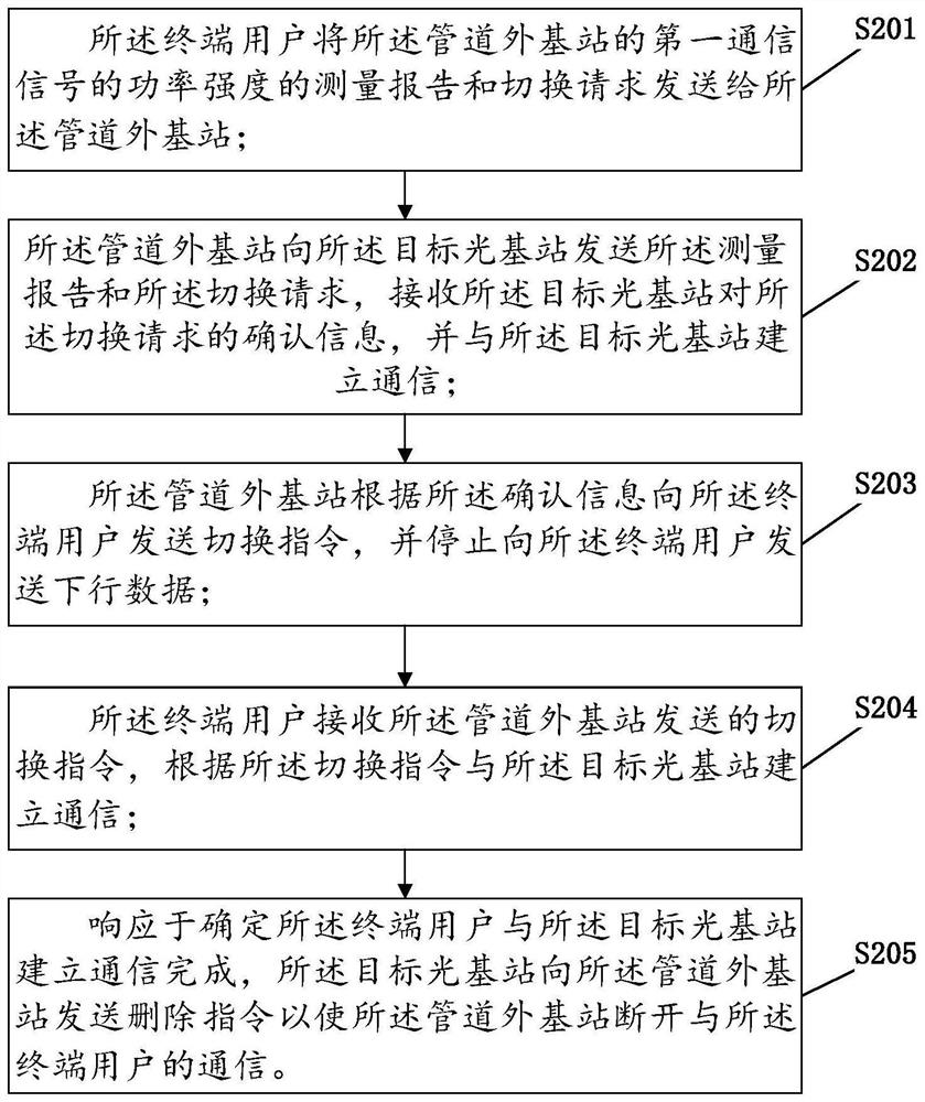 Communication method for train passing through pipeline and related equipment