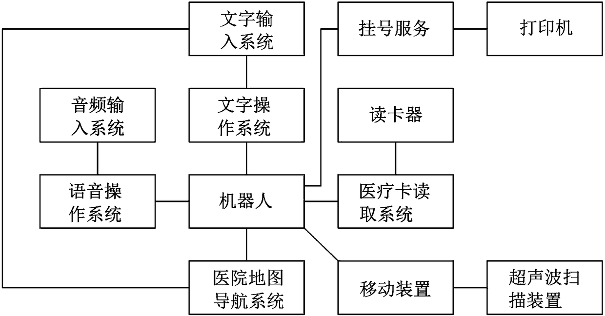 Intelligent hospital guide robot