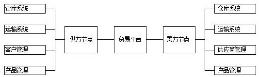 Trade management system based on textile network platform