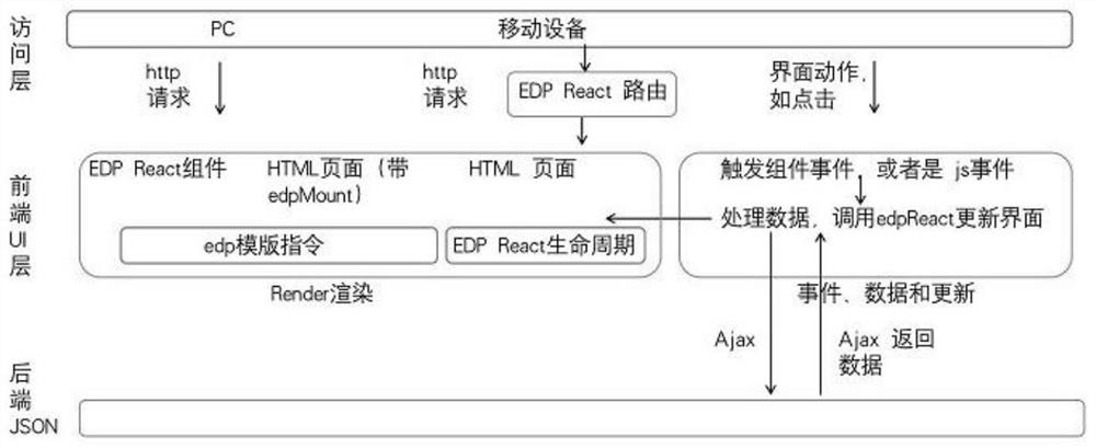 Fused interface response data and component-based development framework applied to third-generation modern Web front end