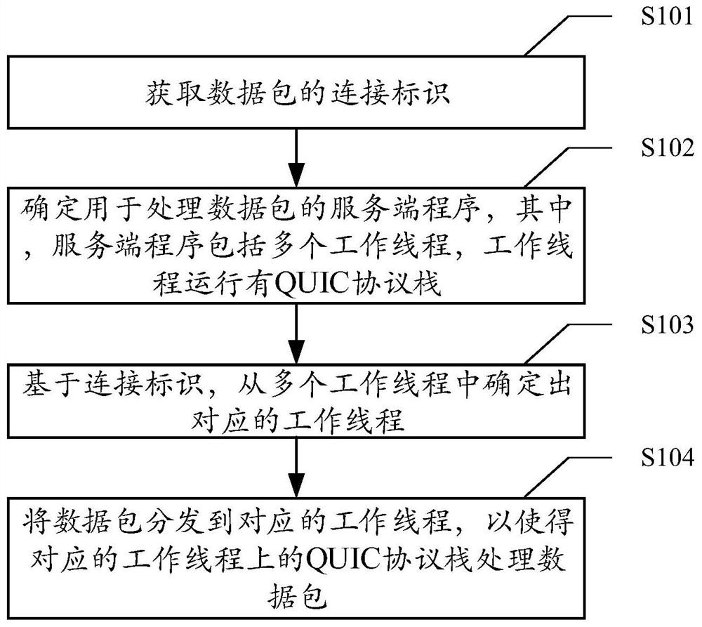 Data processing method, system, device and storage medium based on quic protocol stack