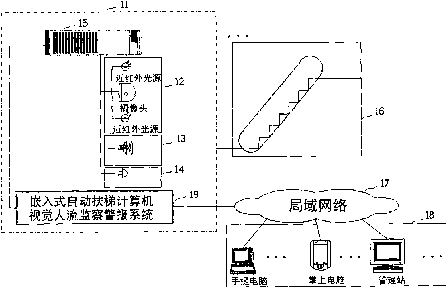 Embedded computer vision escalator pedestrian flow supervision and alarm device