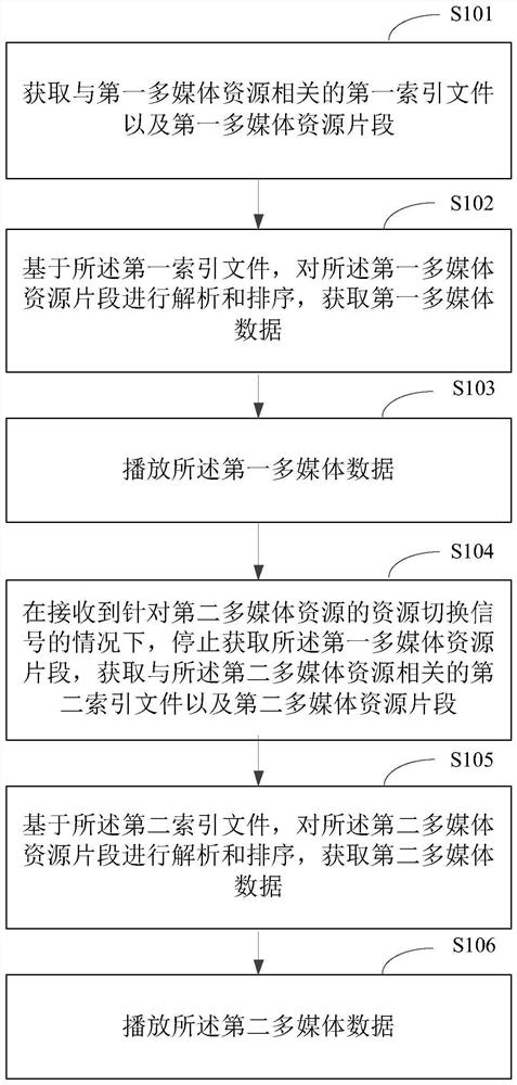 Method and device for playing multimedia resources