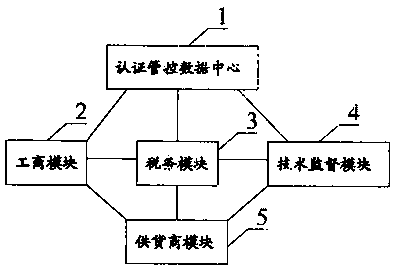 Multi-purpose authentication and management control mode for preventing counterfeit products