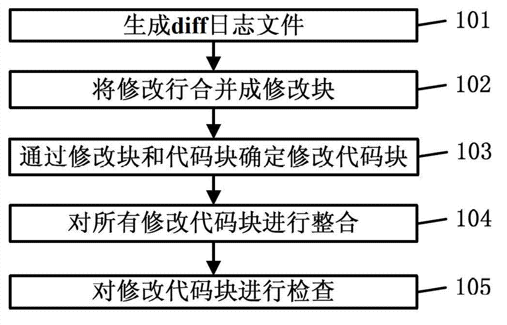 Method and device of recognizing and checking modifying code blocks based on difference information file