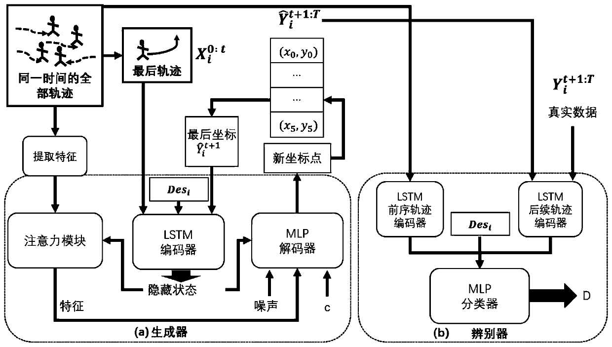 Data-driven crowd movement simulation method based on generative adversarial network