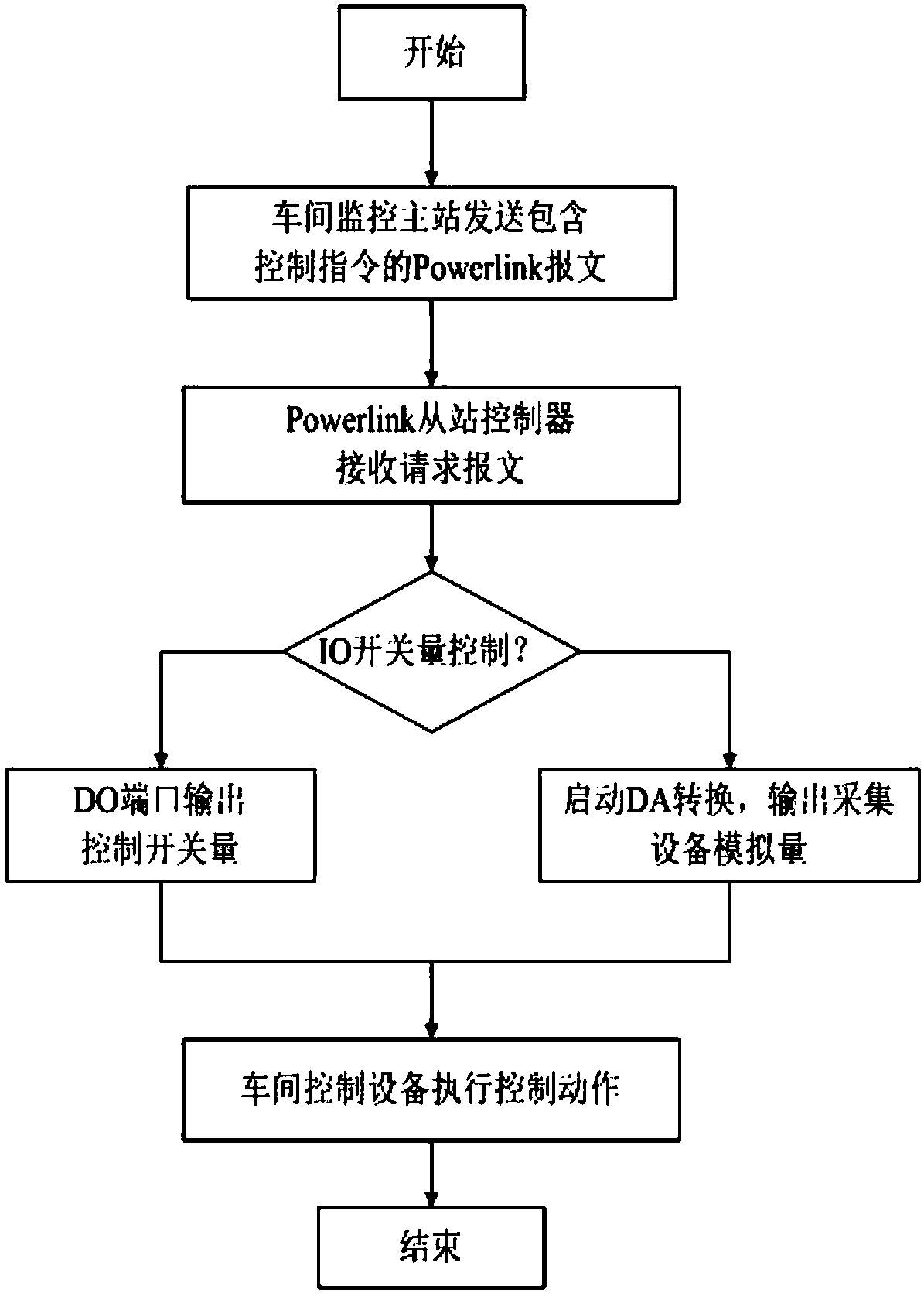 Workshop equipment monitoring system based on Powerlink