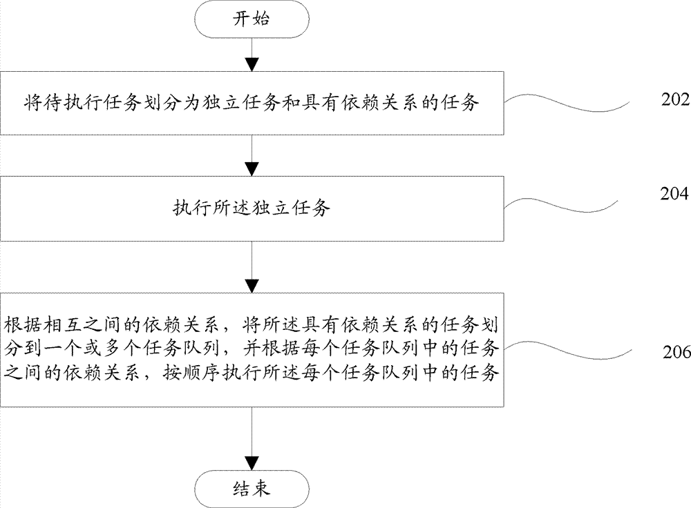 Task control device and task control method