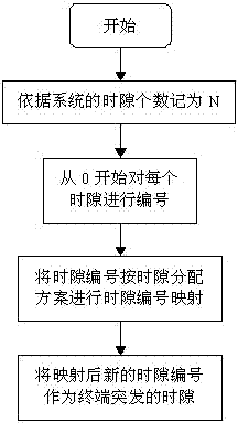 Uniform Time Slot Allocation Method for mf‑tdma System Based on Minimum Mean Square Error Criterion