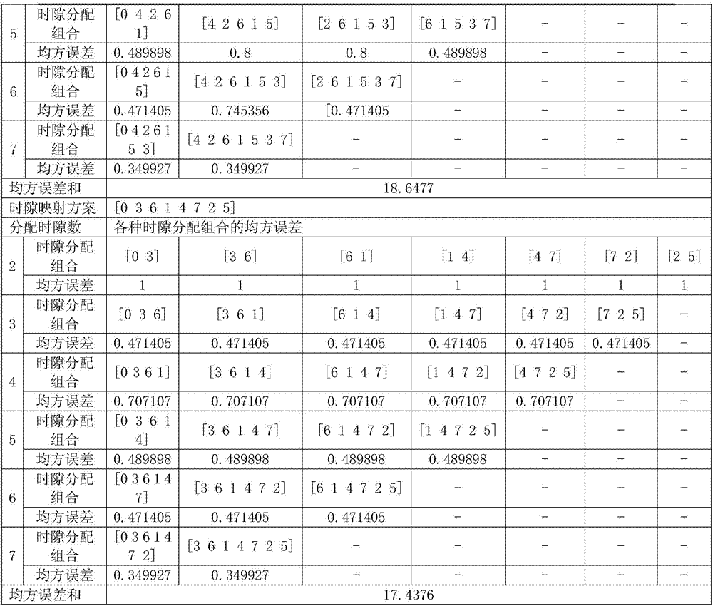 Uniform Time Slot Allocation Method for mf‑tdma System Based on Minimum Mean Square Error Criterion