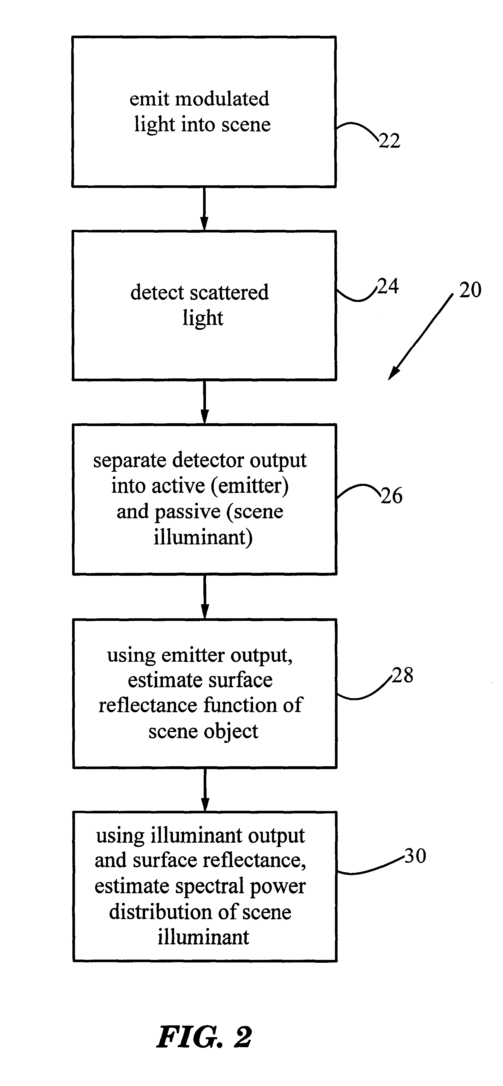System and method for estimating physical properties of objects and illuminants in a scene using modulated light emission