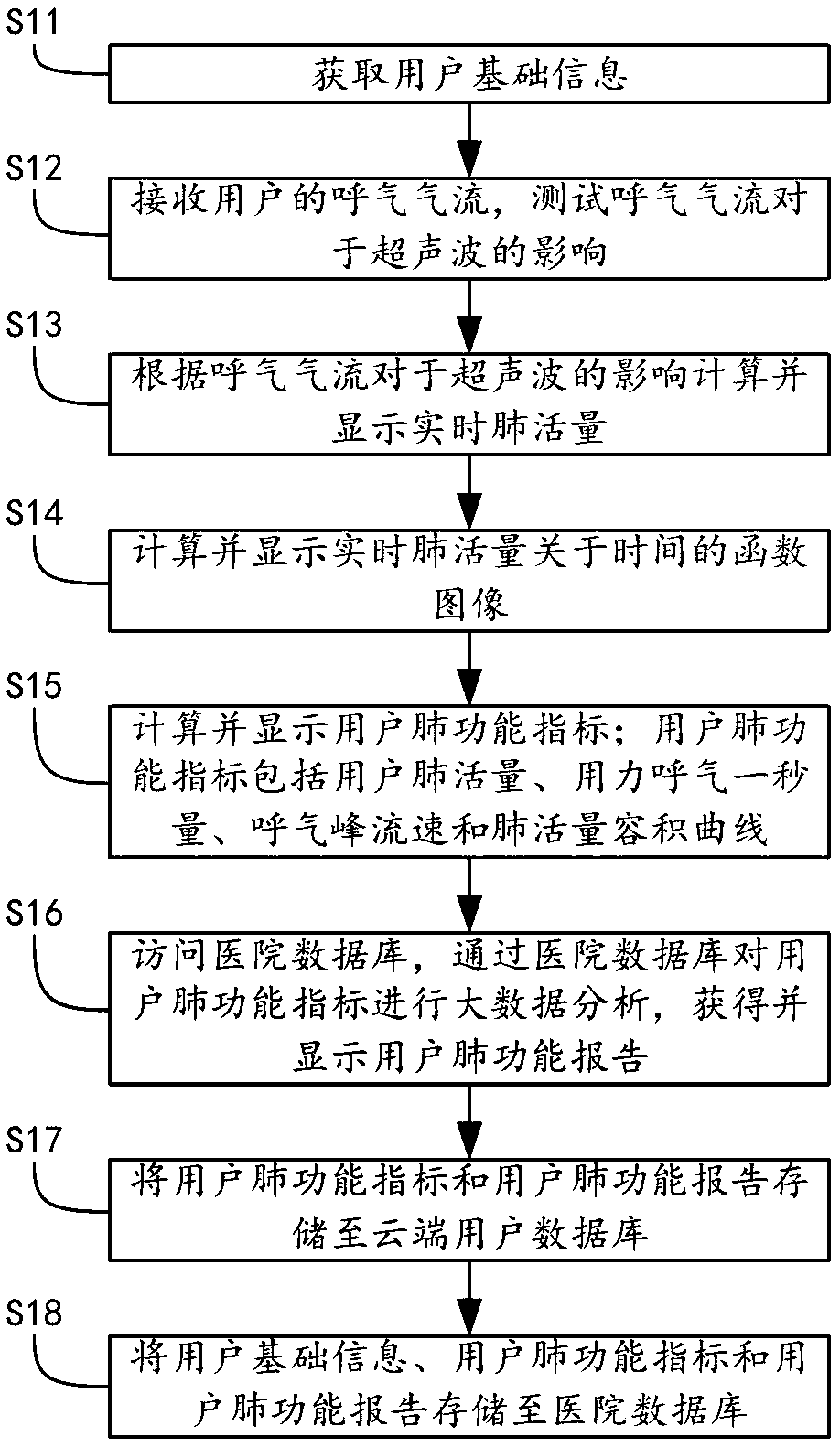 Lung function detection and data statistics method and system