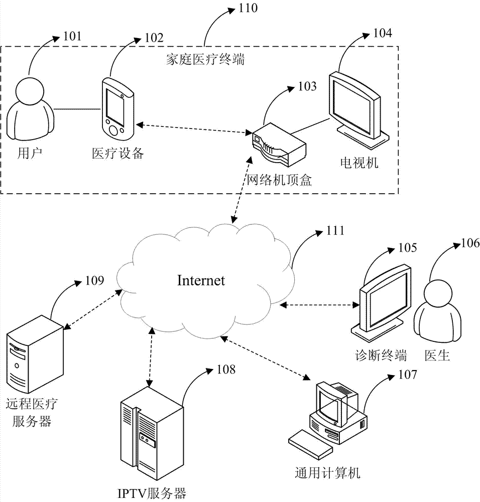 A remote medical service system and method