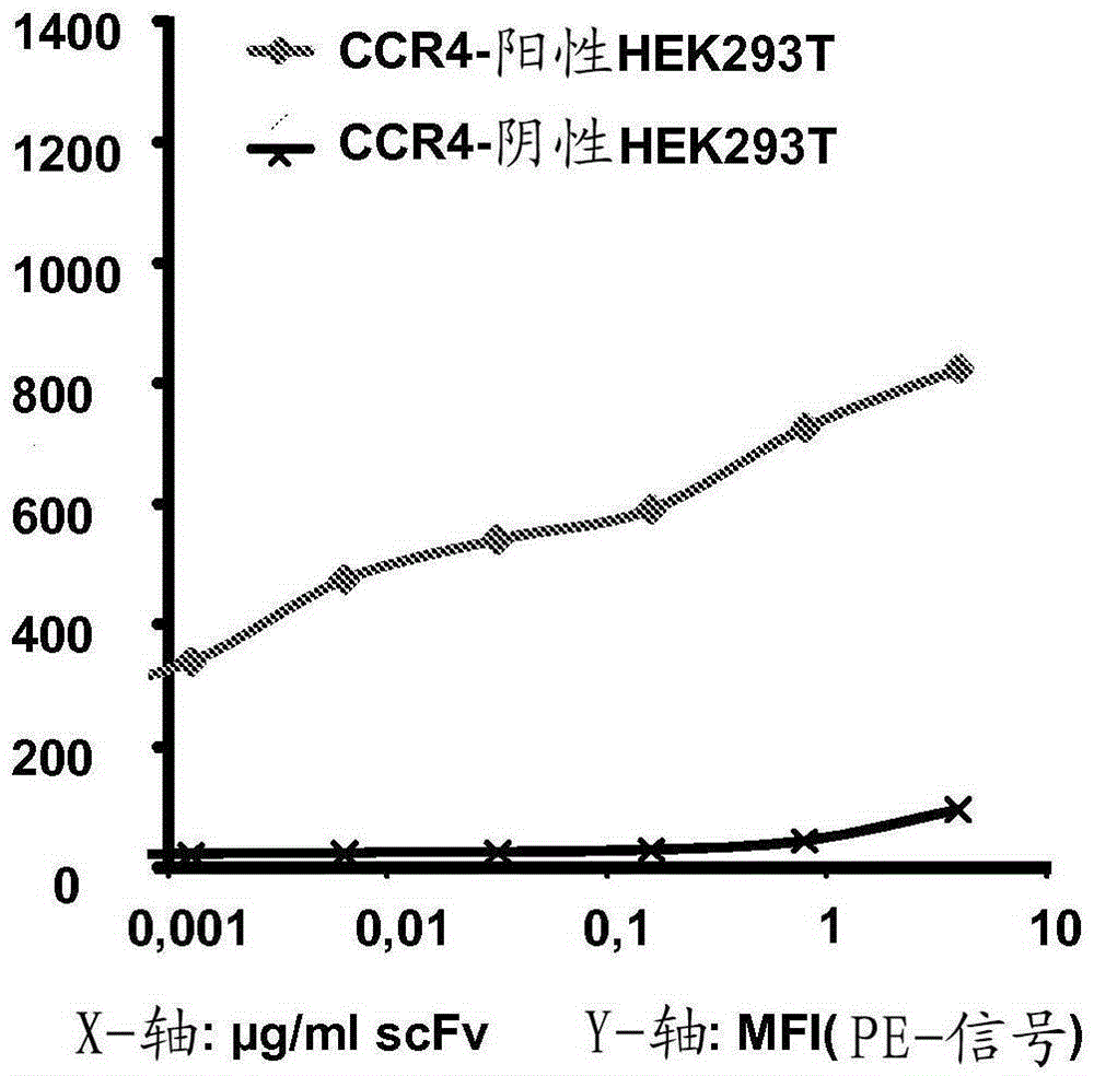 Anti-ccr4 antibody and its application