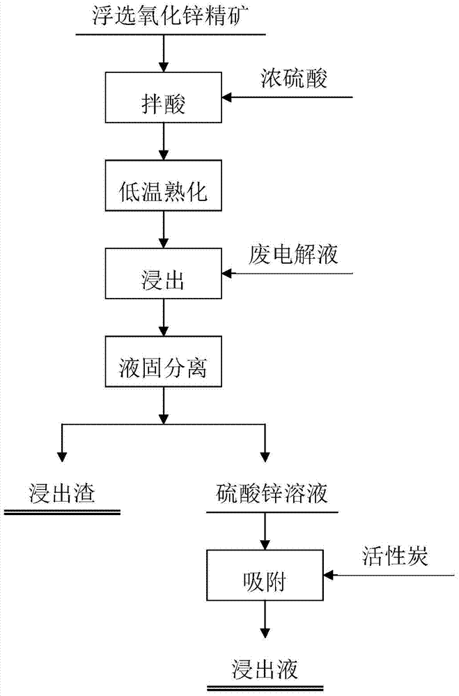 Pretreatment and leaching process of flotation zinc oxide concentrate