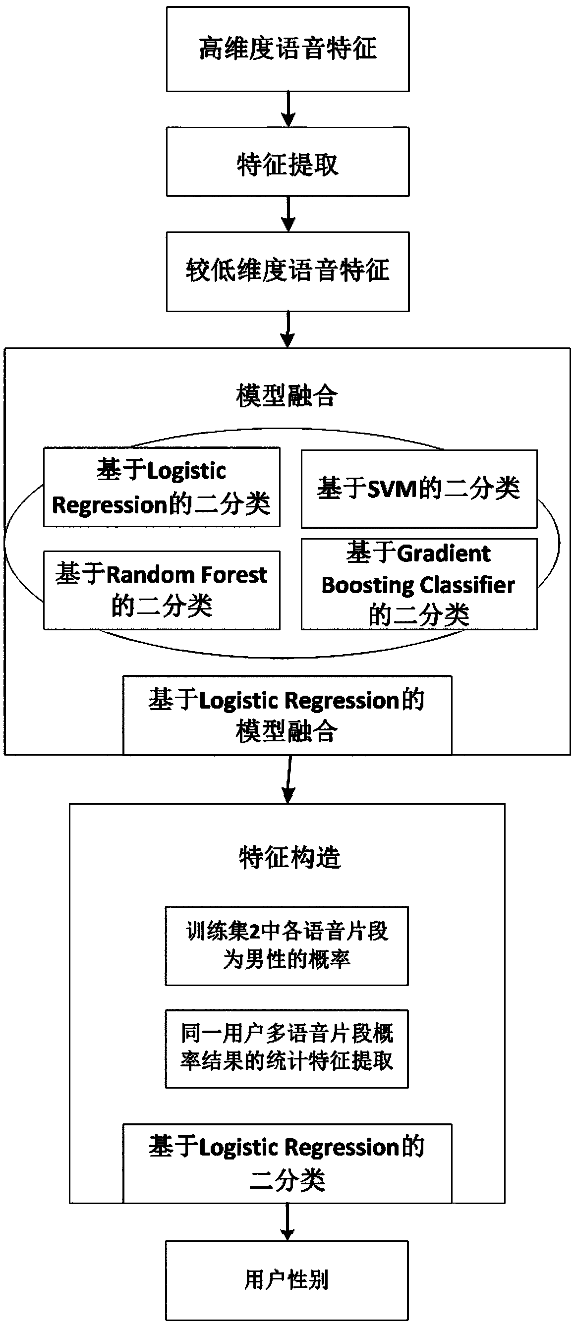 Method for realizing gender recognition based on intelligent voice dialogue