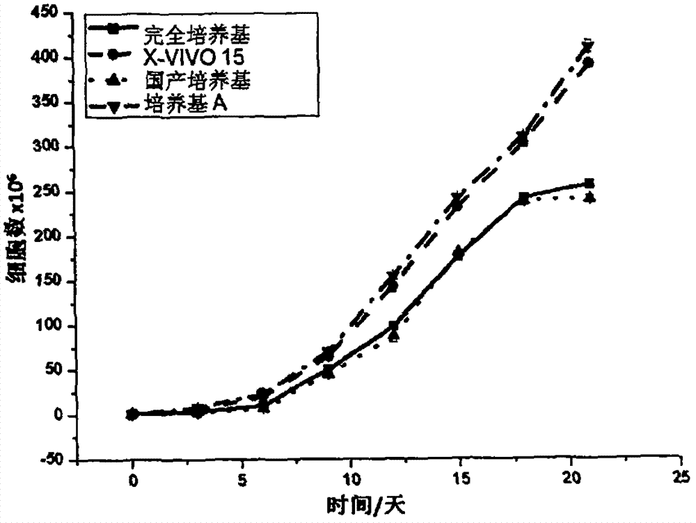 Serum replacement for immune cell suspending culture