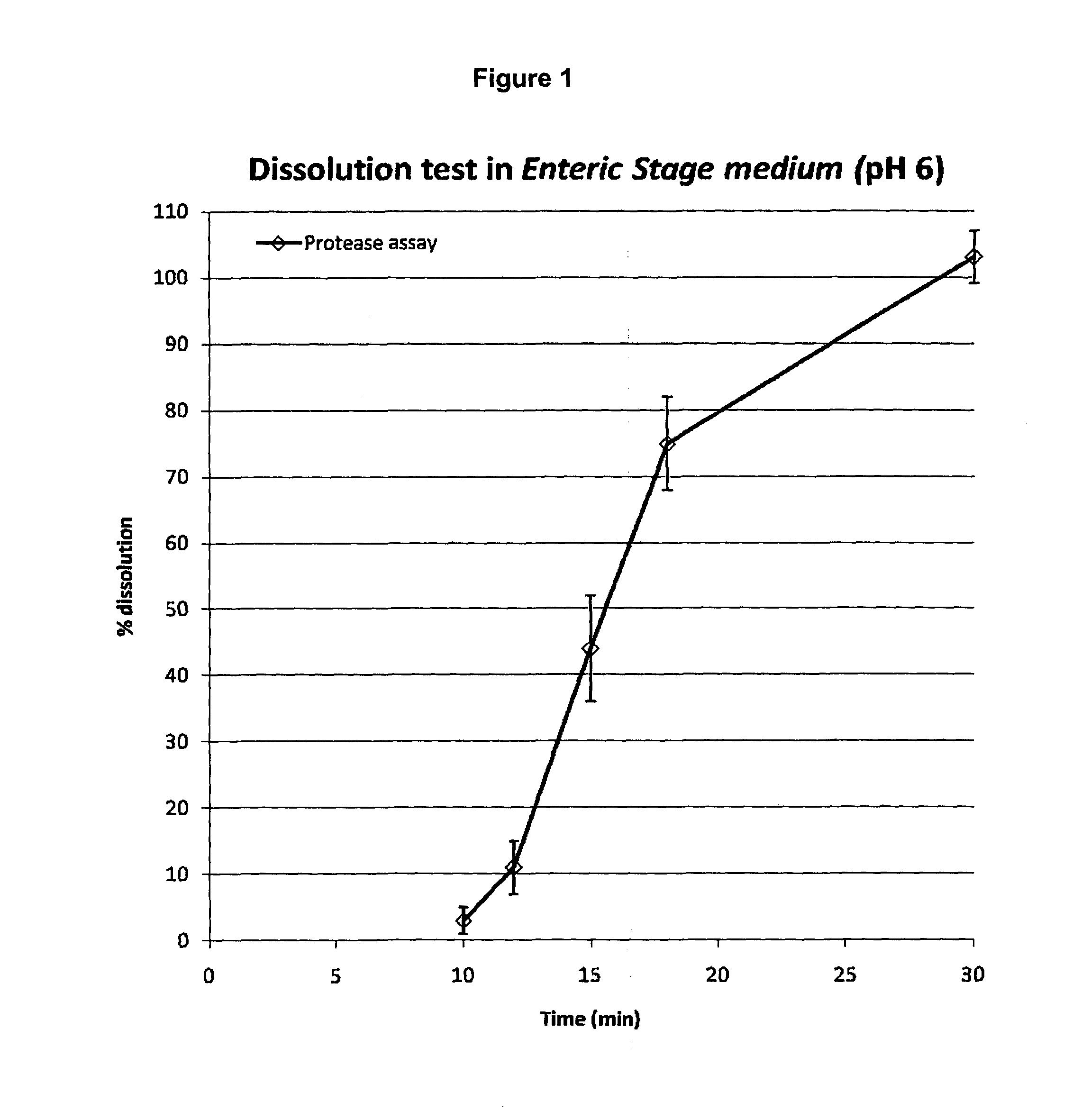 Method for dissolution testing of solid compositions containing digestive enzymes