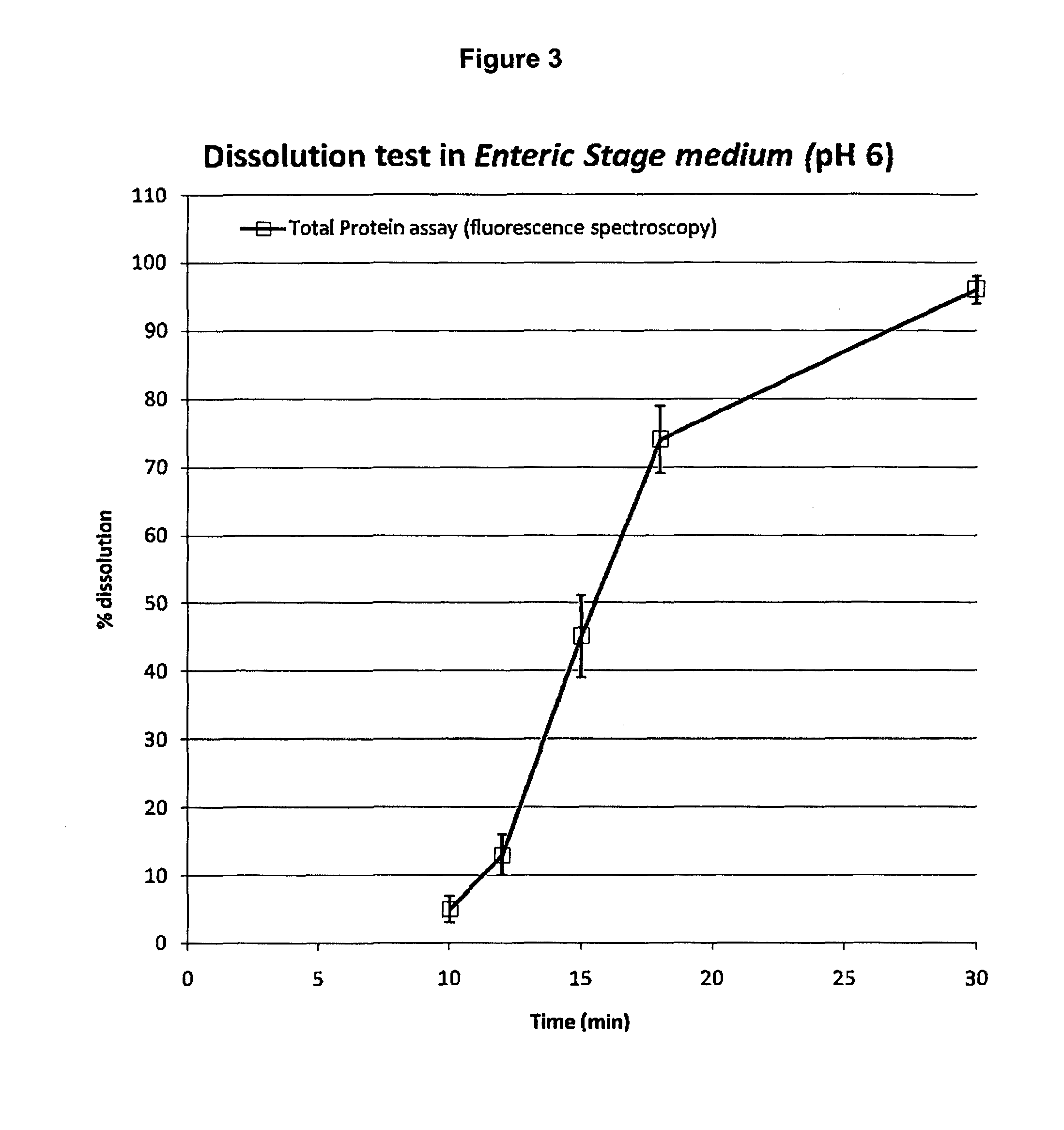 Method for dissolution testing of solid compositions containing digestive enzymes