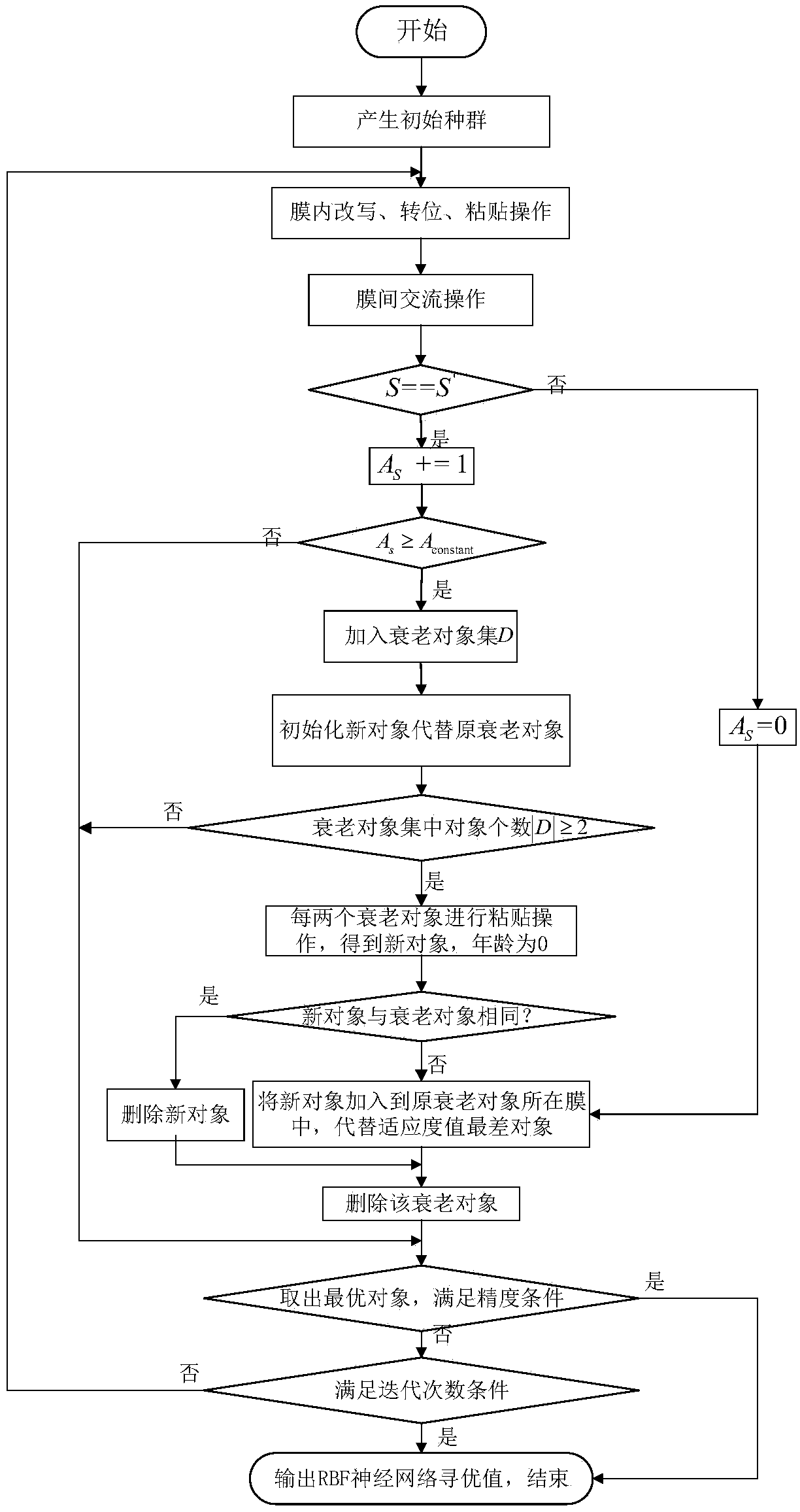 A bridge crane neural network modeling method with object age feature film calculation