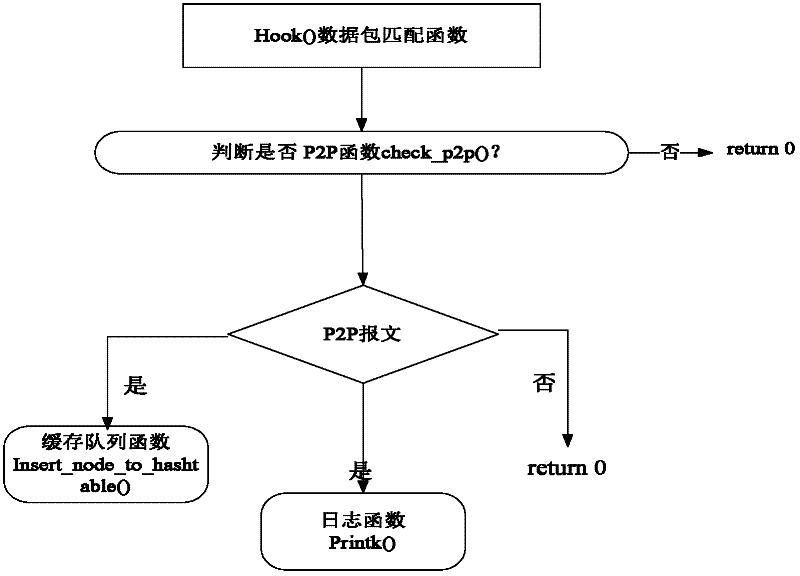 Realization method of protocol identification and control system based on P2P (peer-to-peer network)