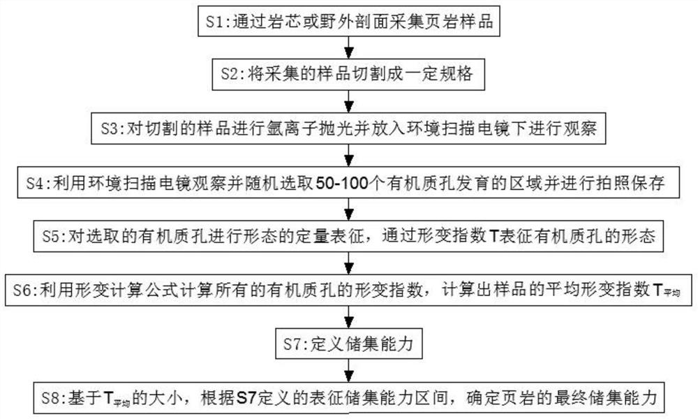 Method for characterizing shale reservoir capacity based on shale organic matter pore morphology