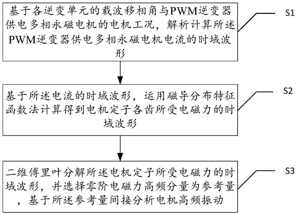 A fast analysis method for high-frequency vibration of multi-phase permanent magnet motor and its suppression strategy