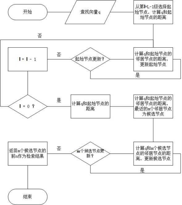 Data retrieval method based on regional grading route map algorithm