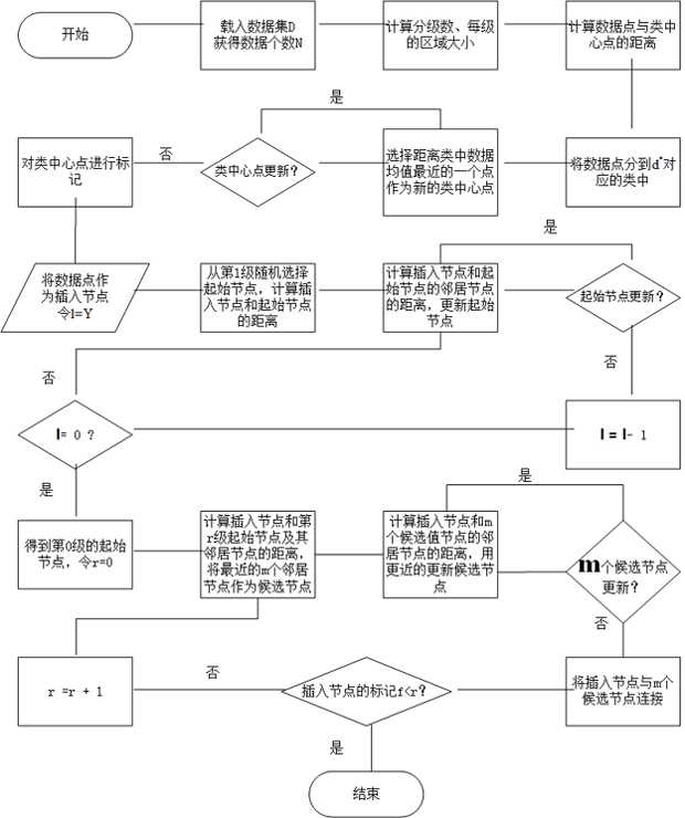 Data retrieval method based on regional grading route map algorithm